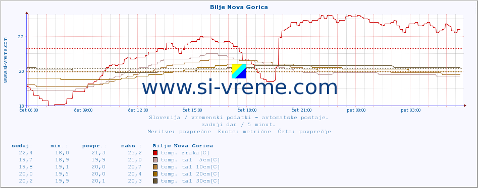 POVPREČJE :: Bilje Nova Gorica :: temp. zraka | vlaga | smer vetra | hitrost vetra | sunki vetra | tlak | padavine | sonce | temp. tal  5cm | temp. tal 10cm | temp. tal 20cm | temp. tal 30cm | temp. tal 50cm :: zadnji dan / 5 minut.