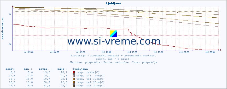 POVPREČJE :: Predel :: temp. zraka | vlaga | smer vetra | hitrost vetra | sunki vetra | tlak | padavine | sonce | temp. tal  5cm | temp. tal 10cm | temp. tal 20cm | temp. tal 30cm | temp. tal 50cm :: zadnji dan / 5 minut.