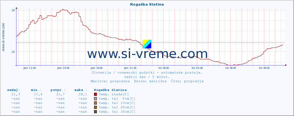 POVPREČJE :: Rogaška Slatina :: temp. zraka | vlaga | smer vetra | hitrost vetra | sunki vetra | tlak | padavine | sonce | temp. tal  5cm | temp. tal 10cm | temp. tal 20cm | temp. tal 30cm | temp. tal 50cm :: zadnji dan / 5 minut.