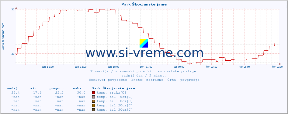 POVPREČJE :: Park Škocjanske jame :: temp. zraka | vlaga | smer vetra | hitrost vetra | sunki vetra | tlak | padavine | sonce | temp. tal  5cm | temp. tal 10cm | temp. tal 20cm | temp. tal 30cm | temp. tal 50cm :: zadnji dan / 5 minut.