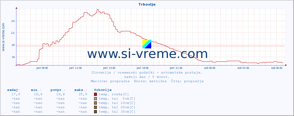 POVPREČJE :: Trbovlje :: temp. zraka | vlaga | smer vetra | hitrost vetra | sunki vetra | tlak | padavine | sonce | temp. tal  5cm | temp. tal 10cm | temp. tal 20cm | temp. tal 30cm | temp. tal 50cm :: zadnji dan / 5 minut.