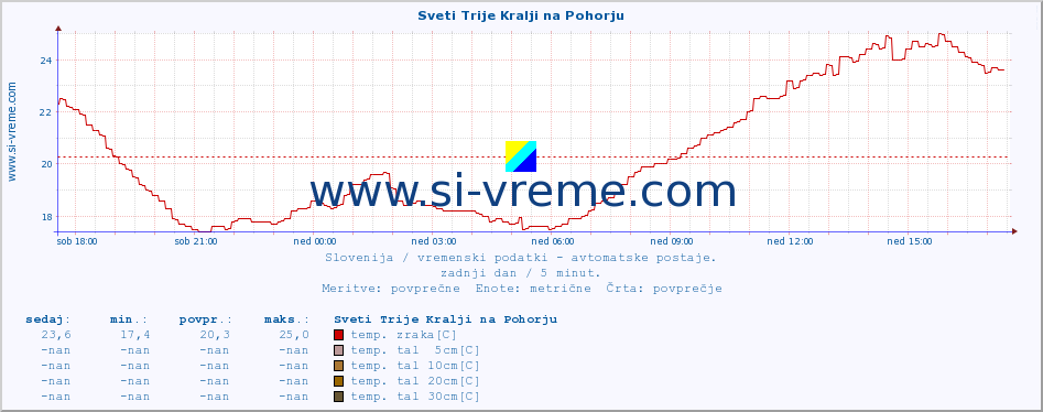 POVPREČJE :: Sveti Trije Kralji na Pohorju :: temp. zraka | vlaga | smer vetra | hitrost vetra | sunki vetra | tlak | padavine | sonce | temp. tal  5cm | temp. tal 10cm | temp. tal 20cm | temp. tal 30cm | temp. tal 50cm :: zadnji dan / 5 minut.