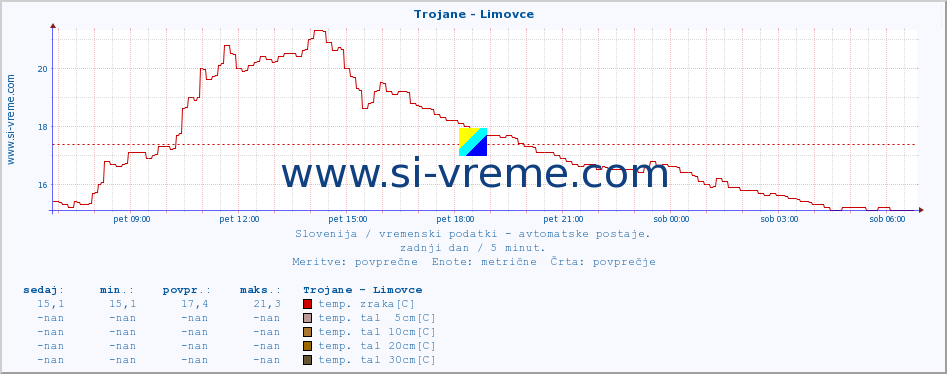 POVPREČJE :: Trojane - Limovce :: temp. zraka | vlaga | smer vetra | hitrost vetra | sunki vetra | tlak | padavine | sonce | temp. tal  5cm | temp. tal 10cm | temp. tal 20cm | temp. tal 30cm | temp. tal 50cm :: zadnji dan / 5 minut.