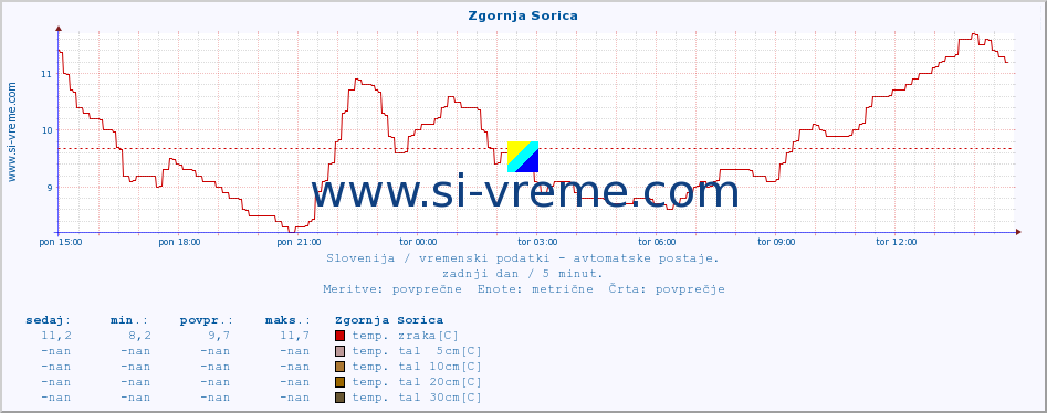 POVPREČJE :: Zgornja Sorica :: temp. zraka | vlaga | smer vetra | hitrost vetra | sunki vetra | tlak | padavine | sonce | temp. tal  5cm | temp. tal 10cm | temp. tal 20cm | temp. tal 30cm | temp. tal 50cm :: zadnji dan / 5 minut.