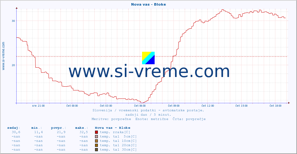 POVPREČJE :: Nova vas - Bloke :: temp. zraka | vlaga | smer vetra | hitrost vetra | sunki vetra | tlak | padavine | sonce | temp. tal  5cm | temp. tal 10cm | temp. tal 20cm | temp. tal 30cm | temp. tal 50cm :: zadnji dan / 5 minut.