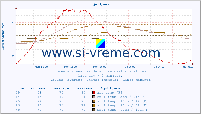  :: Ljubljana :: air temp. | humi- dity | wind dir. | wind speed | wind gusts | air pressure | precipi- tation | sun strength | soil temp. 5cm / 2in | soil temp. 10cm / 4in | soil temp. 20cm / 8in | soil temp. 30cm / 12in | soil temp. 50cm / 20in :: last day / 5 minutes.