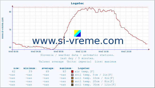  :: Logatec :: air temp. | humi- dity | wind dir. | wind speed | wind gusts | air pressure | precipi- tation | sun strength | soil temp. 5cm / 2in | soil temp. 10cm / 4in | soil temp. 20cm / 8in | soil temp. 30cm / 12in | soil temp. 50cm / 20in :: last day / 5 minutes.