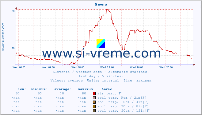  :: Sevno :: air temp. | humi- dity | wind dir. | wind speed | wind gusts | air pressure | precipi- tation | sun strength | soil temp. 5cm / 2in | soil temp. 10cm / 4in | soil temp. 20cm / 8in | soil temp. 30cm / 12in | soil temp. 50cm / 20in :: last day / 5 minutes.