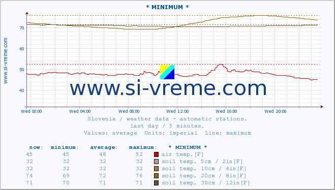  :: * MINIMUM* :: air temp. | humi- dity | wind dir. | wind speed | wind gusts | air pressure | precipi- tation | sun strength | soil temp. 5cm / 2in | soil temp. 10cm / 4in | soil temp. 20cm / 8in | soil temp. 30cm / 12in | soil temp. 50cm / 20in :: last day / 5 minutes.