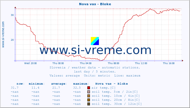  :: Nova vas - Bloke :: air temp. | humi- dity | wind dir. | wind speed | wind gusts | air pressure | precipi- tation | sun strength | soil temp. 5cm / 2in | soil temp. 10cm / 4in | soil temp. 20cm / 8in | soil temp. 30cm / 12in | soil temp. 50cm / 20in :: last day / 5 minutes.