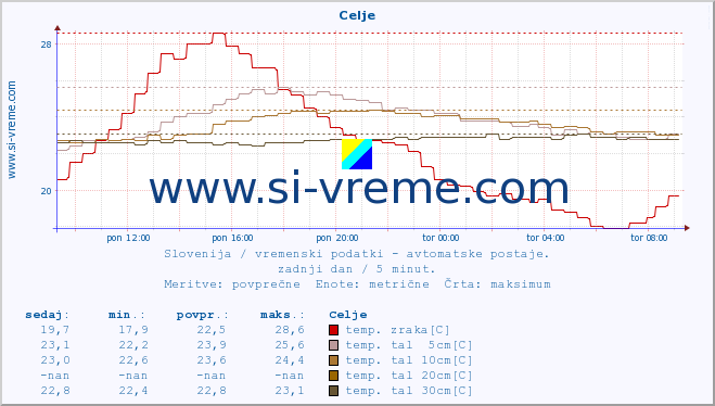 POVPREČJE :: Celje :: temp. zraka | vlaga | smer vetra | hitrost vetra | sunki vetra | tlak | padavine | sonce | temp. tal  5cm | temp. tal 10cm | temp. tal 20cm | temp. tal 30cm | temp. tal 50cm :: zadnji dan / 5 minut.