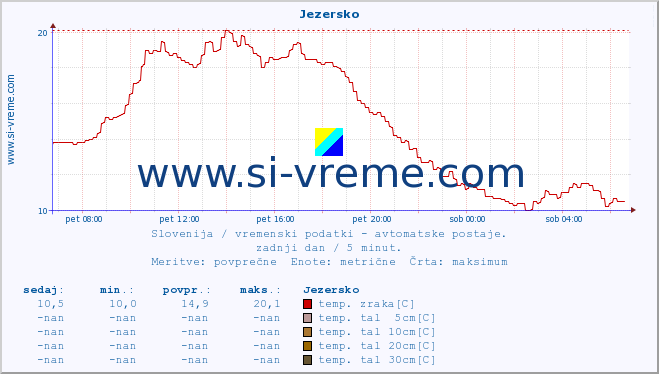 POVPREČJE :: Jezersko :: temp. zraka | vlaga | smer vetra | hitrost vetra | sunki vetra | tlak | padavine | sonce | temp. tal  5cm | temp. tal 10cm | temp. tal 20cm | temp. tal 30cm | temp. tal 50cm :: zadnji dan / 5 minut.