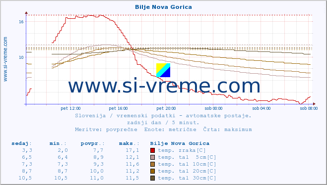 POVPREČJE :: Bilje Nova Gorica :: temp. zraka | vlaga | smer vetra | hitrost vetra | sunki vetra | tlak | padavine | sonce | temp. tal  5cm | temp. tal 10cm | temp. tal 20cm | temp. tal 30cm | temp. tal 50cm :: zadnji dan / 5 minut.