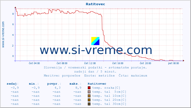 POVPREČJE :: Ratitovec :: temp. zraka | vlaga | smer vetra | hitrost vetra | sunki vetra | tlak | padavine | sonce | temp. tal  5cm | temp. tal 10cm | temp. tal 20cm | temp. tal 30cm | temp. tal 50cm :: zadnji dan / 5 minut.