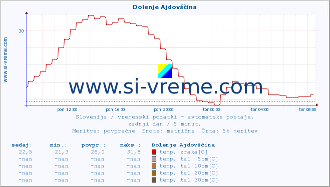 POVPREČJE :: Dolenje Ajdovščina :: temp. zraka | vlaga | smer vetra | hitrost vetra | sunki vetra | tlak | padavine | sonce | temp. tal  5cm | temp. tal 10cm | temp. tal 20cm | temp. tal 30cm | temp. tal 50cm :: zadnji dan / 5 minut.