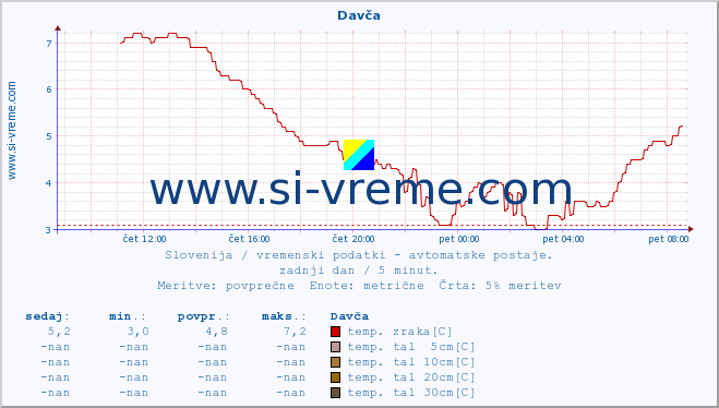 POVPREČJE :: Davča :: temp. zraka | vlaga | smer vetra | hitrost vetra | sunki vetra | tlak | padavine | sonce | temp. tal  5cm | temp. tal 10cm | temp. tal 20cm | temp. tal 30cm | temp. tal 50cm :: zadnji dan / 5 minut.