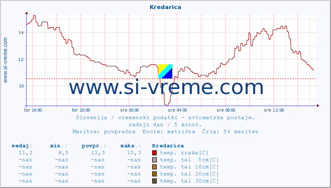 POVPREČJE :: Kredarica :: temp. zraka | vlaga | smer vetra | hitrost vetra | sunki vetra | tlak | padavine | sonce | temp. tal  5cm | temp. tal 10cm | temp. tal 20cm | temp. tal 30cm | temp. tal 50cm :: zadnji dan / 5 minut.