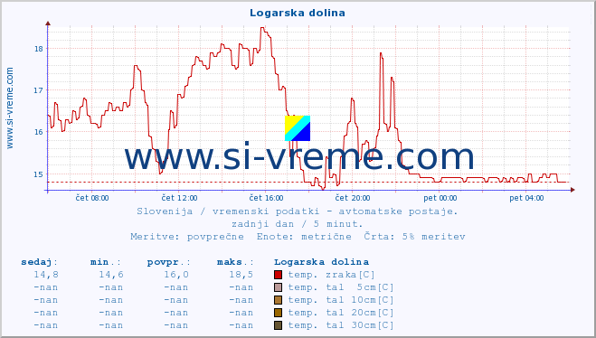 POVPREČJE :: Logarska dolina :: temp. zraka | vlaga | smer vetra | hitrost vetra | sunki vetra | tlak | padavine | sonce | temp. tal  5cm | temp. tal 10cm | temp. tal 20cm | temp. tal 30cm | temp. tal 50cm :: zadnji dan / 5 minut.