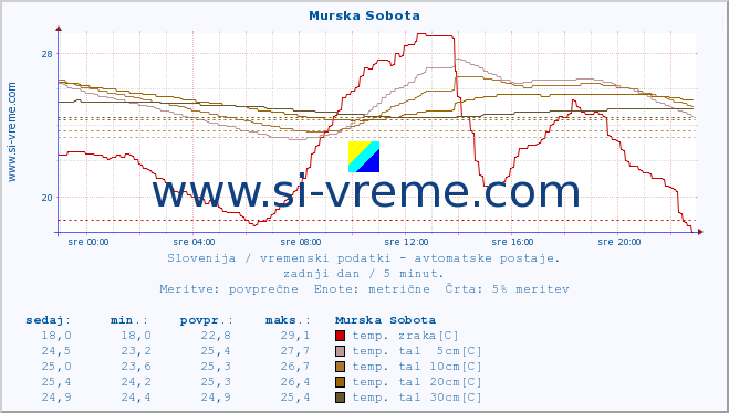 POVPREČJE :: Murska Sobota :: temp. zraka | vlaga | smer vetra | hitrost vetra | sunki vetra | tlak | padavine | sonce | temp. tal  5cm | temp. tal 10cm | temp. tal 20cm | temp. tal 30cm | temp. tal 50cm :: zadnji dan / 5 minut.