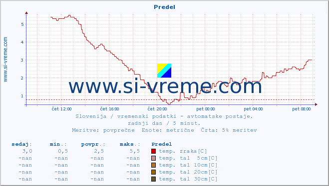 POVPREČJE :: Predel :: temp. zraka | vlaga | smer vetra | hitrost vetra | sunki vetra | tlak | padavine | sonce | temp. tal  5cm | temp. tal 10cm | temp. tal 20cm | temp. tal 30cm | temp. tal 50cm :: zadnji dan / 5 minut.