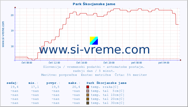 POVPREČJE :: Park Škocjanske jame :: temp. zraka | vlaga | smer vetra | hitrost vetra | sunki vetra | tlak | padavine | sonce | temp. tal  5cm | temp. tal 10cm | temp. tal 20cm | temp. tal 30cm | temp. tal 50cm :: zadnji dan / 5 minut.