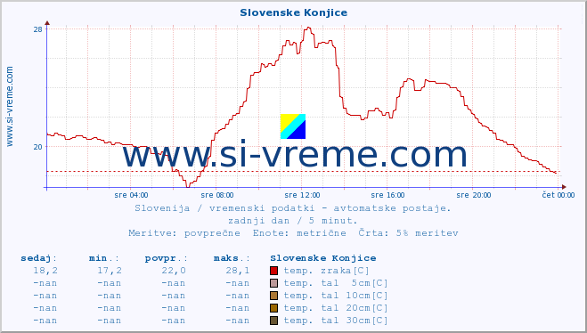 POVPREČJE :: Slovenske Konjice :: temp. zraka | vlaga | smer vetra | hitrost vetra | sunki vetra | tlak | padavine | sonce | temp. tal  5cm | temp. tal 10cm | temp. tal 20cm | temp. tal 30cm | temp. tal 50cm :: zadnji dan / 5 minut.