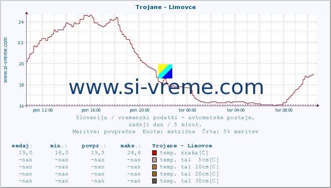 POVPREČJE :: Trojane - Limovce :: temp. zraka | vlaga | smer vetra | hitrost vetra | sunki vetra | tlak | padavine | sonce | temp. tal  5cm | temp. tal 10cm | temp. tal 20cm | temp. tal 30cm | temp. tal 50cm :: zadnji dan / 5 minut.