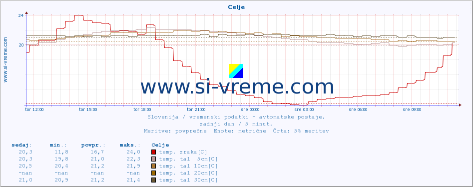 POVPREČJE :: Celje :: temp. zraka | vlaga | smer vetra | hitrost vetra | sunki vetra | tlak | padavine | sonce | temp. tal  5cm | temp. tal 10cm | temp. tal 20cm | temp. tal 30cm | temp. tal 50cm :: zadnji dan / 5 minut.