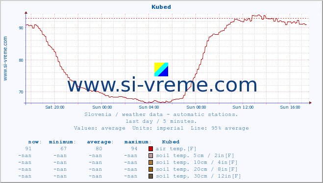  :: Kubed :: air temp. | humi- dity | wind dir. | wind speed | wind gusts | air pressure | precipi- tation | sun strength | soil temp. 5cm / 2in | soil temp. 10cm / 4in | soil temp. 20cm / 8in | soil temp. 30cm / 12in | soil temp. 50cm / 20in :: last day / 5 minutes.