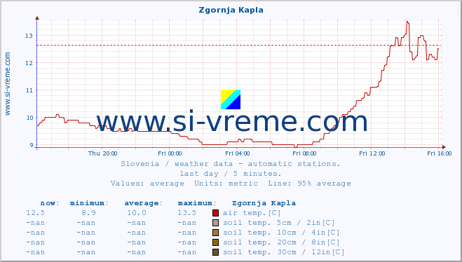  :: Zgornja Kapla :: air temp. | humi- dity | wind dir. | wind speed | wind gusts | air pressure | precipi- tation | sun strength | soil temp. 5cm / 2in | soil temp. 10cm / 4in | soil temp. 20cm / 8in | soil temp. 30cm / 12in | soil temp. 50cm / 20in :: last day / 5 minutes.