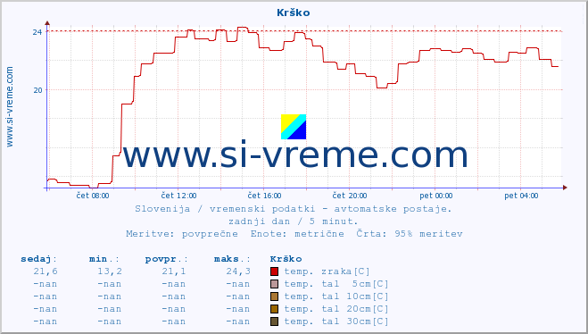 POVPREČJE :: Krško :: temp. zraka | vlaga | smer vetra | hitrost vetra | sunki vetra | tlak | padavine | sonce | temp. tal  5cm | temp. tal 10cm | temp. tal 20cm | temp. tal 30cm | temp. tal 50cm :: zadnji dan / 5 minut.