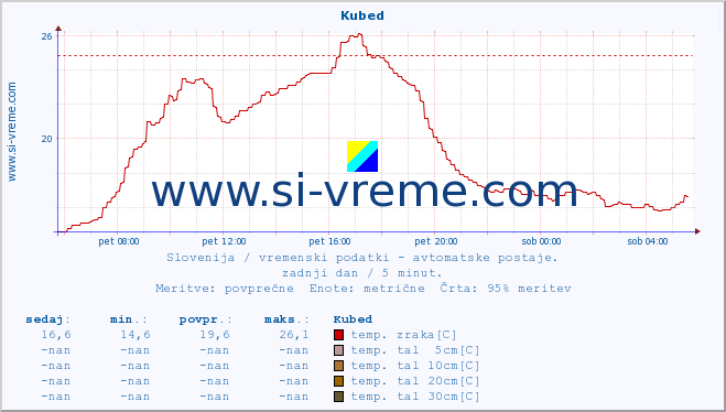 POVPREČJE :: Kubed :: temp. zraka | vlaga | smer vetra | hitrost vetra | sunki vetra | tlak | padavine | sonce | temp. tal  5cm | temp. tal 10cm | temp. tal 20cm | temp. tal 30cm | temp. tal 50cm :: zadnji dan / 5 minut.