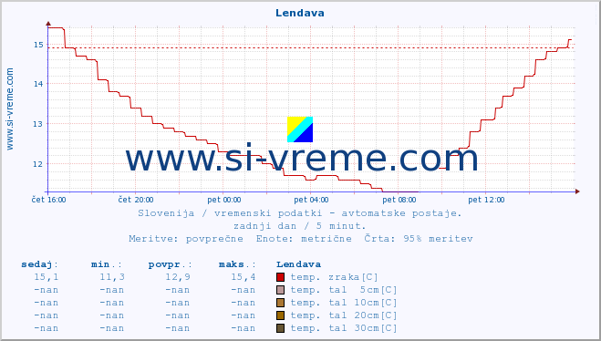 POVPREČJE :: Lendava :: temp. zraka | vlaga | smer vetra | hitrost vetra | sunki vetra | tlak | padavine | sonce | temp. tal  5cm | temp. tal 10cm | temp. tal 20cm | temp. tal 30cm | temp. tal 50cm :: zadnji dan / 5 minut.