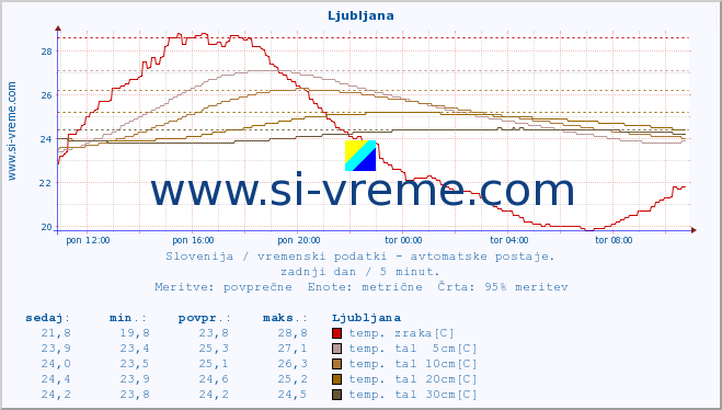 POVPREČJE :: Ljubljana :: temp. zraka | vlaga | smer vetra | hitrost vetra | sunki vetra | tlak | padavine | sonce | temp. tal  5cm | temp. tal 10cm | temp. tal 20cm | temp. tal 30cm | temp. tal 50cm :: zadnji dan / 5 minut.