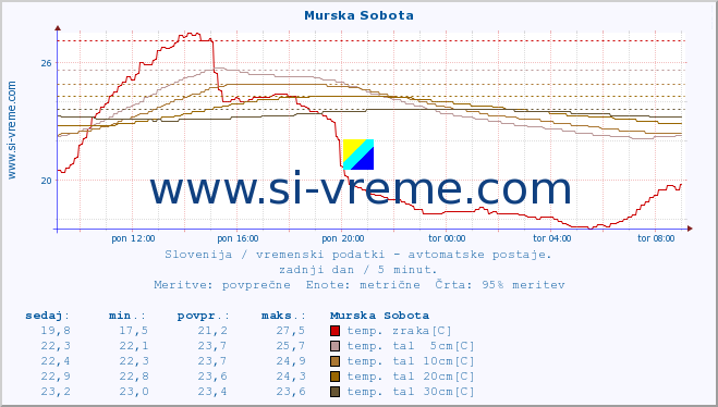 POVPREČJE :: Murska Sobota :: temp. zraka | vlaga | smer vetra | hitrost vetra | sunki vetra | tlak | padavine | sonce | temp. tal  5cm | temp. tal 10cm | temp. tal 20cm | temp. tal 30cm | temp. tal 50cm :: zadnji dan / 5 minut.