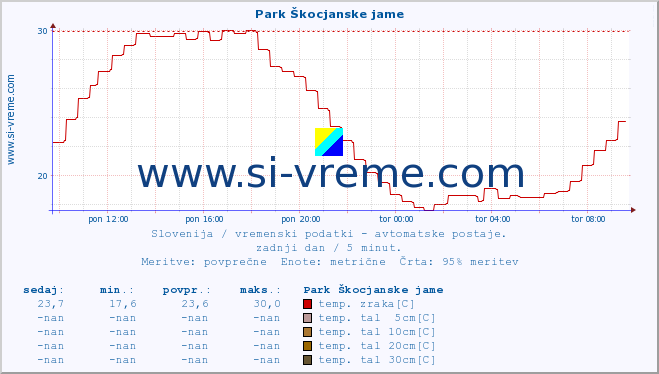 POVPREČJE :: Park Škocjanske jame :: temp. zraka | vlaga | smer vetra | hitrost vetra | sunki vetra | tlak | padavine | sonce | temp. tal  5cm | temp. tal 10cm | temp. tal 20cm | temp. tal 30cm | temp. tal 50cm :: zadnji dan / 5 minut.