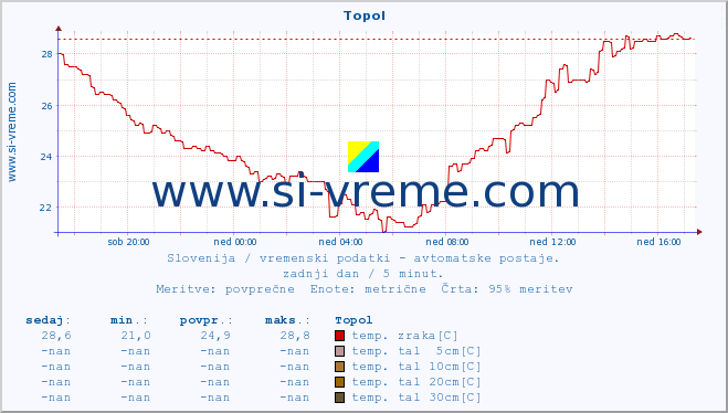 POVPREČJE :: Topol :: temp. zraka | vlaga | smer vetra | hitrost vetra | sunki vetra | tlak | padavine | sonce | temp. tal  5cm | temp. tal 10cm | temp. tal 20cm | temp. tal 30cm | temp. tal 50cm :: zadnji dan / 5 minut.