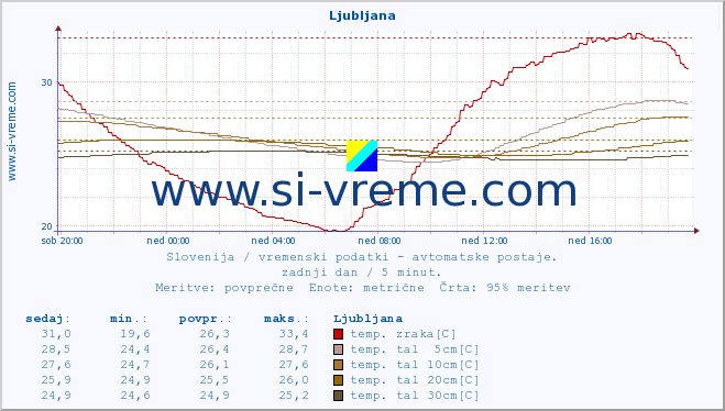 POVPREČJE :: Tržaški zaliv (Zarja) :: temp. zraka | vlaga | smer vetra | hitrost vetra | sunki vetra | tlak | padavine | sonce | temp. tal  5cm | temp. tal 10cm | temp. tal 20cm | temp. tal 30cm | temp. tal 50cm :: zadnji dan / 5 minut.