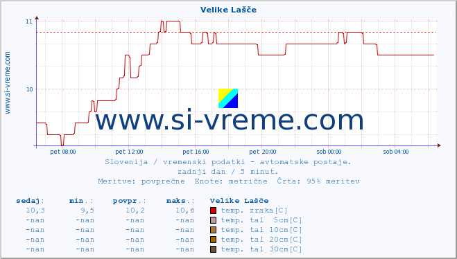 POVPREČJE :: Velike Lašče :: temp. zraka | vlaga | smer vetra | hitrost vetra | sunki vetra | tlak | padavine | sonce | temp. tal  5cm | temp. tal 10cm | temp. tal 20cm | temp. tal 30cm | temp. tal 50cm :: zadnji dan / 5 minut.