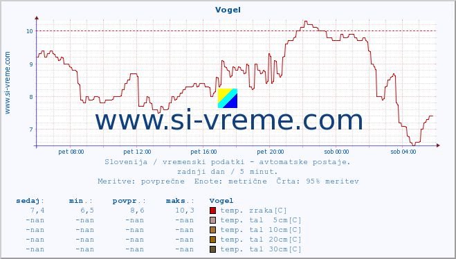 POVPREČJE :: Vogel :: temp. zraka | vlaga | smer vetra | hitrost vetra | sunki vetra | tlak | padavine | sonce | temp. tal  5cm | temp. tal 10cm | temp. tal 20cm | temp. tal 30cm | temp. tal 50cm :: zadnji dan / 5 minut.