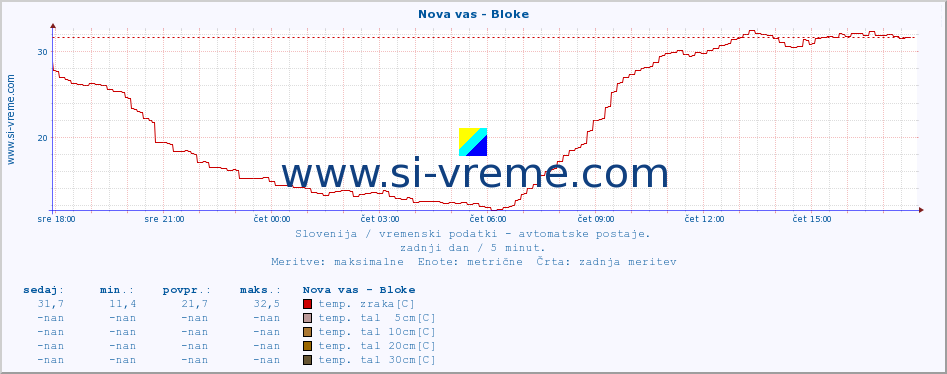 POVPREČJE :: Nova vas - Bloke :: temp. zraka | vlaga | smer vetra | hitrost vetra | sunki vetra | tlak | padavine | sonce | temp. tal  5cm | temp. tal 10cm | temp. tal 20cm | temp. tal 30cm | temp. tal 50cm :: zadnji dan / 5 minut.