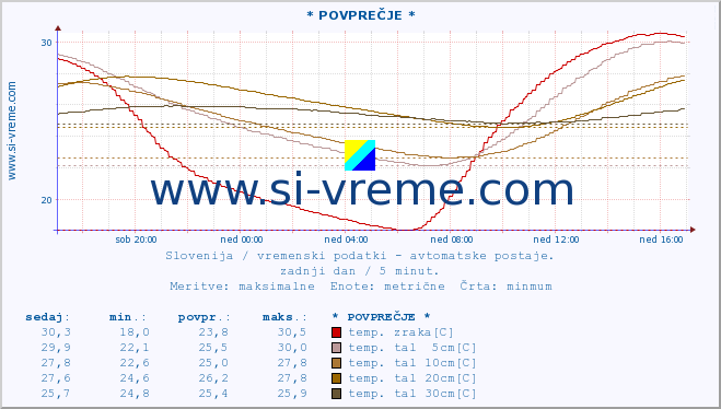 POVPREČJE :: * POVPREČJE * :: temp. zraka | vlaga | smer vetra | hitrost vetra | sunki vetra | tlak | padavine | sonce | temp. tal  5cm | temp. tal 10cm | temp. tal 20cm | temp. tal 30cm | temp. tal 50cm :: zadnji dan / 5 minut.