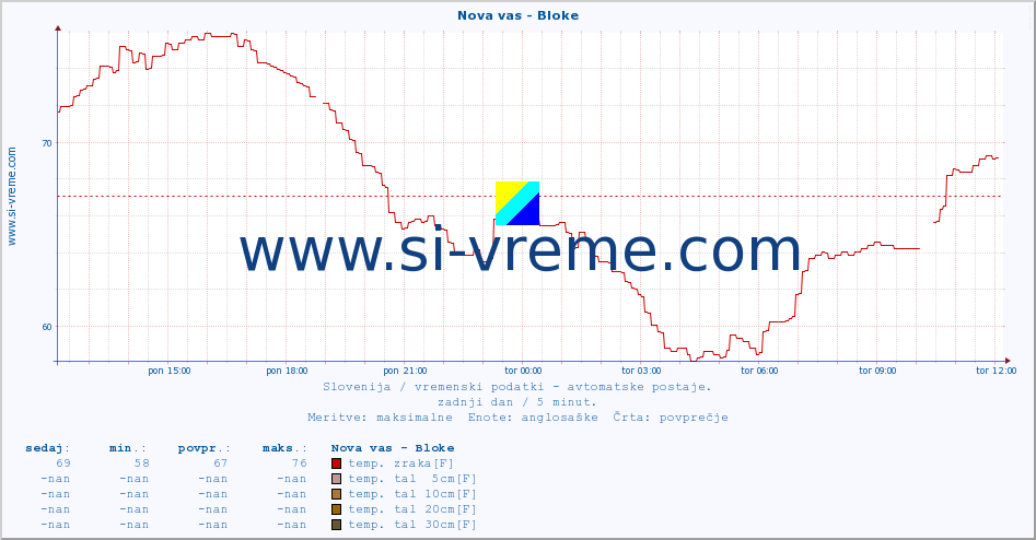 POVPREČJE :: Nova vas - Bloke :: temp. zraka | vlaga | smer vetra | hitrost vetra | sunki vetra | tlak | padavine | sonce | temp. tal  5cm | temp. tal 10cm | temp. tal 20cm | temp. tal 30cm | temp. tal 50cm :: zadnji dan / 5 minut.