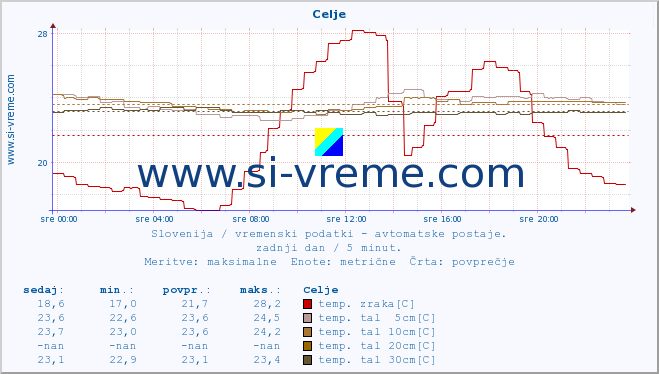 POVPREČJE :: Celje :: temp. zraka | vlaga | smer vetra | hitrost vetra | sunki vetra | tlak | padavine | sonce | temp. tal  5cm | temp. tal 10cm | temp. tal 20cm | temp. tal 30cm | temp. tal 50cm :: zadnji dan / 5 minut.