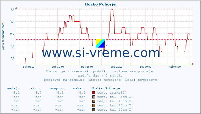 POVPREČJE :: Hočko Pohorje :: temp. zraka | vlaga | smer vetra | hitrost vetra | sunki vetra | tlak | padavine | sonce | temp. tal  5cm | temp. tal 10cm | temp. tal 20cm | temp. tal 30cm | temp. tal 50cm :: zadnji dan / 5 minut.