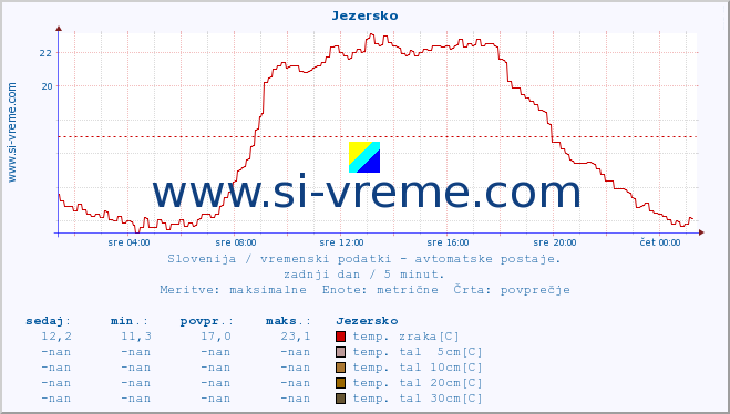 POVPREČJE :: Jezersko :: temp. zraka | vlaga | smer vetra | hitrost vetra | sunki vetra | tlak | padavine | sonce | temp. tal  5cm | temp. tal 10cm | temp. tal 20cm | temp. tal 30cm | temp. tal 50cm :: zadnji dan / 5 minut.