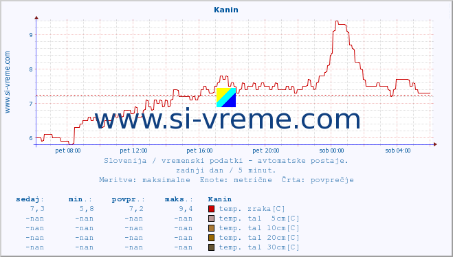 POVPREČJE :: Kanin :: temp. zraka | vlaga | smer vetra | hitrost vetra | sunki vetra | tlak | padavine | sonce | temp. tal  5cm | temp. tal 10cm | temp. tal 20cm | temp. tal 30cm | temp. tal 50cm :: zadnji dan / 5 minut.