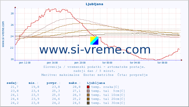 POVPREČJE :: Ljubljana :: temp. zraka | vlaga | smer vetra | hitrost vetra | sunki vetra | tlak | padavine | sonce | temp. tal  5cm | temp. tal 10cm | temp. tal 20cm | temp. tal 30cm | temp. tal 50cm :: zadnji dan / 5 minut.