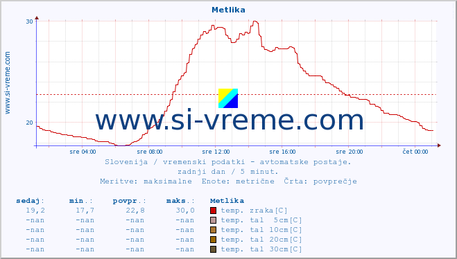 POVPREČJE :: Metlika :: temp. zraka | vlaga | smer vetra | hitrost vetra | sunki vetra | tlak | padavine | sonce | temp. tal  5cm | temp. tal 10cm | temp. tal 20cm | temp. tal 30cm | temp. tal 50cm :: zadnji dan / 5 minut.