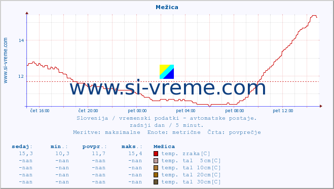 POVPREČJE :: Mežica :: temp. zraka | vlaga | smer vetra | hitrost vetra | sunki vetra | tlak | padavine | sonce | temp. tal  5cm | temp. tal 10cm | temp. tal 20cm | temp. tal 30cm | temp. tal 50cm :: zadnji dan / 5 minut.